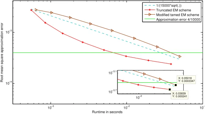 Fig. 3. The root mean square approximation errors between the exact solutiontamed Euler scheme, x(T) of the SDE (3.28) and the numerical solutions: Y¯N ∆ by the modified XN∆ by the truncated EM scheme, respectively, as functions of runtime for T ∈ {1, 2, 
