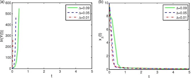 Fig. 4. (a) Sample paths of the classical EM solution ln|Y(t)|; (b) Sample paths of the truncated EM solution x∆(t) with the same initial value x0 = 10 fordifferent values of step size ∆ and t ∈ [0, 90].