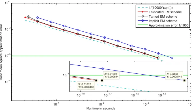 Fig. 1. The root mean square approximation errors between the exact solutionEM scheme;{ x(T) of the SDE (3.28) and the numerical solutions: Y˜N ∆ by the implicit Y˘N ∆ by the tamed Euler scheme; XN∆ by the truncated EM scheme with ε = 1/4, respectively, as