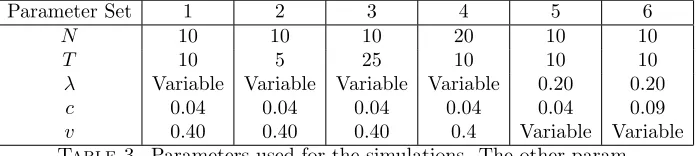 Table 3. Parameters used for the simulations. The other param-eters are ﬁxed such that we have a complete structure with eachindividual having its own home, βC = 1, βD = −1, S = 0.03 andthe dynamics used are BDB.