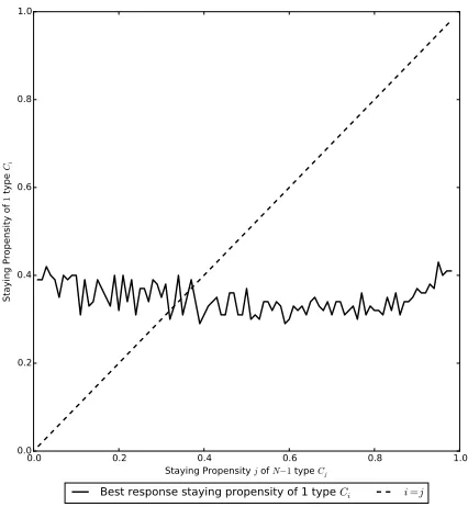 Figure 1.This plot shows the best response staying propen-is somewhere between 0unique strategy which is a best response to itself, i.e