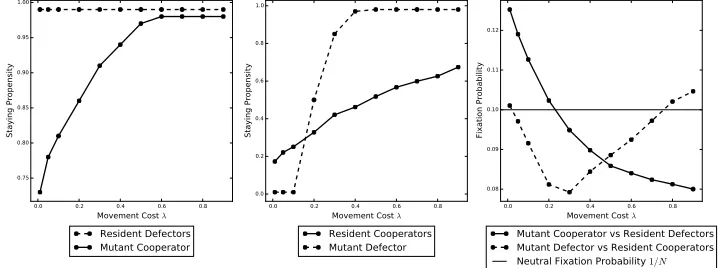 Figure 2.These plots show the eﬀect of movement cost on thefector) used to invade the resident population