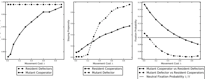 Figure 3.Plots created using parameter set 2. The explorationtime T has been decreased from 10 to 5.