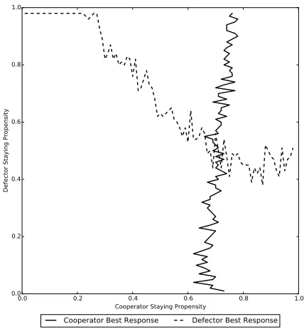 Figure 8.This plot shows the best response cooperator stayingcross at one point only, which is thus the unique Nash equilibrium,wherepropensity (solid line, value shown on the x-axis) versus the rangeof defector staying propensities on the y-axis, and the 