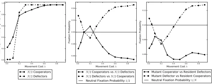 Figure 9.These plots show the eﬀect of movement cost λ on theevolution of cooperation and are created using parameter set 1.The plot on the left shows the Nash equilibrium staying propensityγ for cooperators and δ for defectors in a mixed population wheret