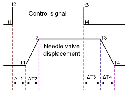 Fig. 4 Schematic diagram of the definition of the dynamic response  