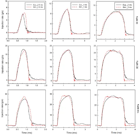 Fig. 2 Comparison of the injection rate under varies activation times and rail pressures 