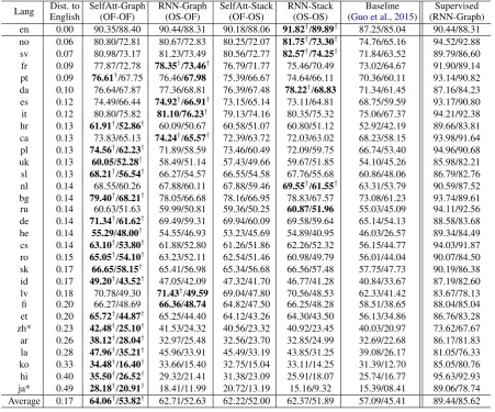 Table 2:Results (UAS%/LAS%, excluding punctuation) on the test sets. Languages are sorted by the word-other transfer models
