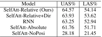 Figure 2: Evaluation score differences between Order-Free (OF) and Order Sensitive (OS) modules