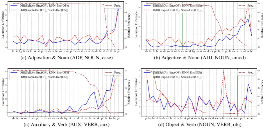 Figure 3: Analysis on speciﬁc dependency types. To save space, we merge the curves of encoders and decodersinto one ﬁgure