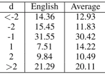 Table 4: Relative frequencies (%) of dependency dis-tances. English differs from the Average at d=1.