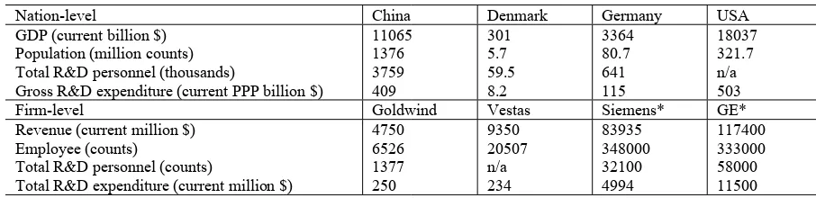 Table 3 The comparable size of countries and firms, 2015