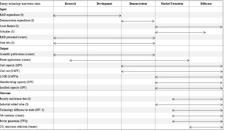 Table 1 An indicator framework for measuring energy innovation process