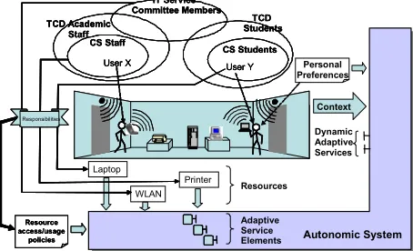 Figure 1: Example of adaptive autonomic system operation in a pervasive computing environment 