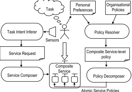 Figure 2: Integration of adaptive service composition and adaptive policy-based management 