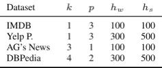 Table 1: Statistics of the datasets. Length of documentand sentence in words (mean±variance), which couldbe high for real-world scenarios such as online reviews.