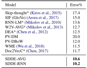 Table 3: Sentiment Classiﬁcation on IMDB Bench-mark. *Results are collected from Chen (2017).