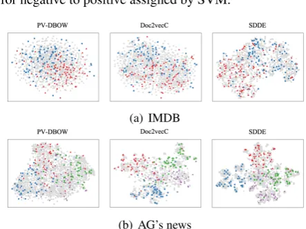Table 5: IMDB Examples with scores 0 to 1 for negative to positive assigned by SVM.