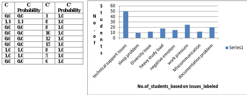 Table 1.Probability Calculation                                      Fig. 2 Graphical Representation of Tweets Classification 