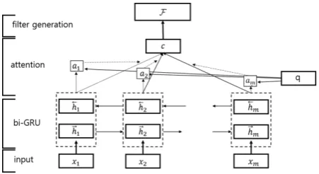 Figure 1:Graphical illustration of ﬁlter-generatingnetwork. It generates context vector by self-attendinghidden states of bidirectional GRU