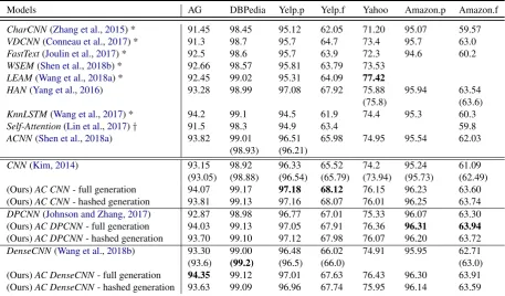 Table 2: Test accuracies [%] on the seven text classiﬁcation datasets. Results marked with * are reported in eachreference, while results marked with † are re-printed following (Wang et al., 2018b)