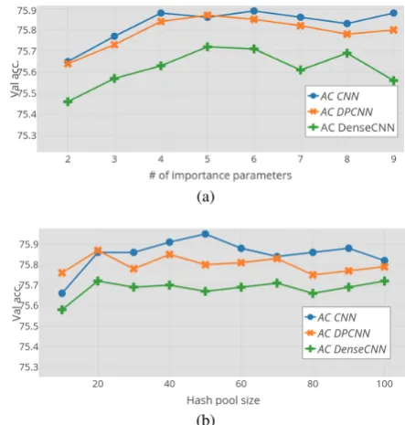 Figure 2: Validation accuracies on Yahoo dataset withdifferent model settings.(a) shows the results withdifferent ﬁlter size, where x-axis is in logarithmic scale.(b) illustrates varying performance on different depths.