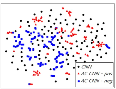 Figure 4:Filters visualized withCNN t-SNE. Filtersgenerated by AC CNN and trained in CNN on Yelp.pdataset are visualized.Negatively and positivelylabeled samples are used to generate ﬁlters from AC.