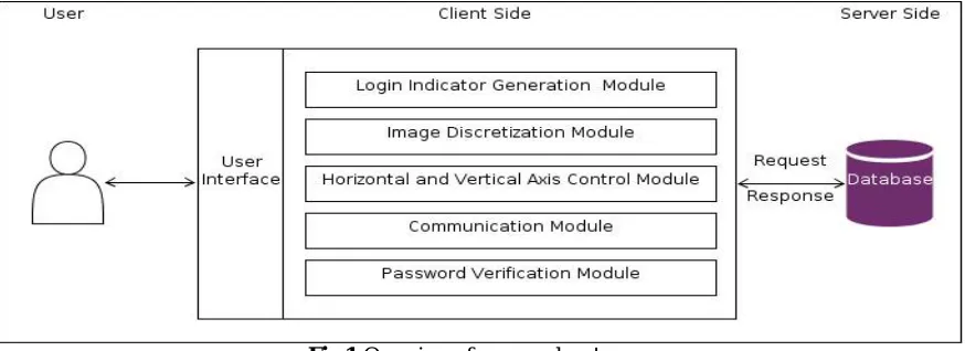 Fig 1:Overview of proposed system  