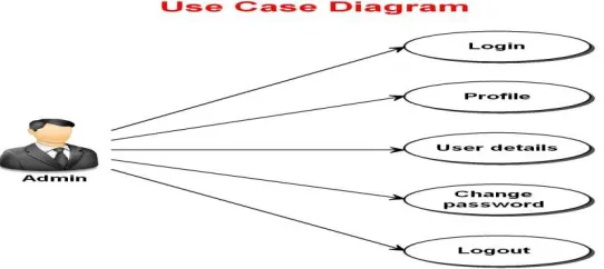 Fig 4: Use case diagram of Admin for Shoulder Surfing Resistant Graphical Authentication System application 