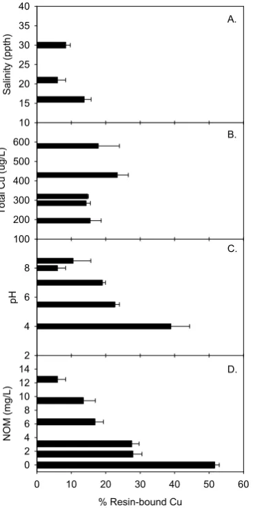Fig. 2. Effect of water quality on Chelex 100® binding of copper; one parameter was varied while the others were held constant