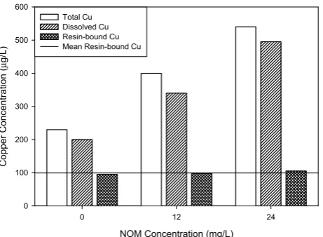 Fig. 5. Percent resin-bound copper at various NOM and copper 