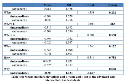 Table 4.6: Means standard deviations and p-value and t-test of the advanced and intermediate levels students