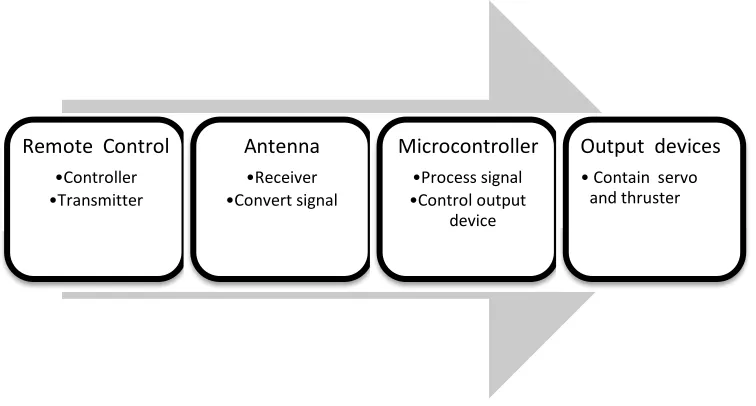 Figure 1: Basic block diagram of project 