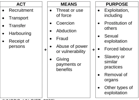 Table 1.1: Elements of human trafficking  ACT  +  MEANS  +  PURPOSE  = TRAFFICKING   Recruitment   Transport   Transfer   Harbouring   Receipt of persons   Threat or use of force   Coercion   Abduction   Fraud   Abuse of power  or vulnerability    Giving  