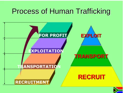 Figure 3.1: Process of human trafficking  