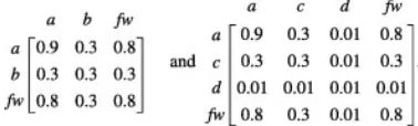 Figure 6.2: Matrix of associations involving concepts C1 and C2 [22].