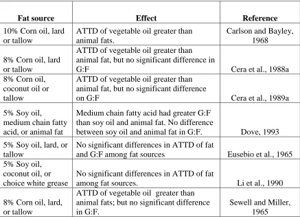 Table 1. Effect of fat source on apparent total track digestibility (ATTD) of fat and feed 