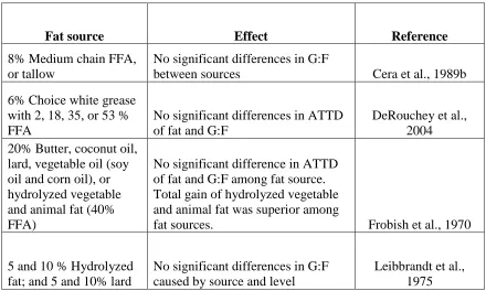 Table 2. Effect of FFA on ATTD of fat and G:F in nursery pigs. 