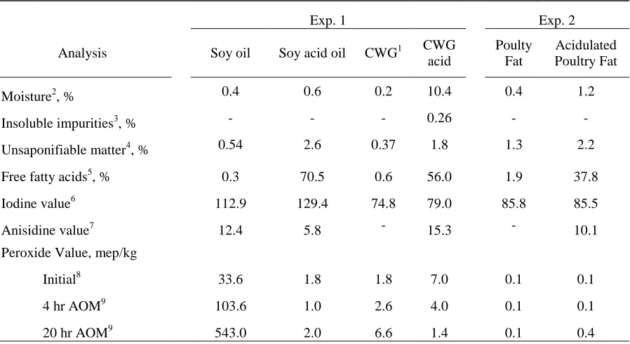 Table 2. Chemical composition of experimental fats, as is basis. 