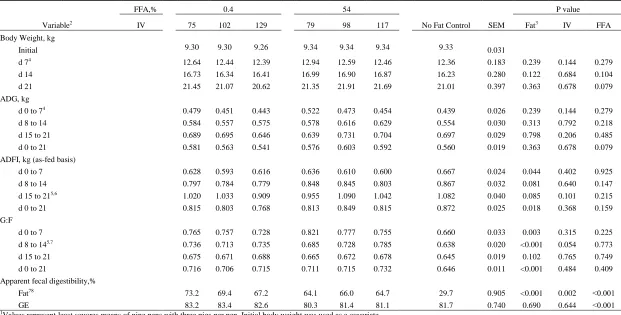 Table 4.  Effects of FFA and iodine value (IV) on growth performance and digestibility of nutrients in nursery pigs