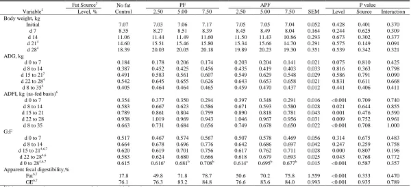 Table 5.  Effects of FFA concentration and level of supplemental fat on growth performance and digestibility of nutrients in nursery pigs