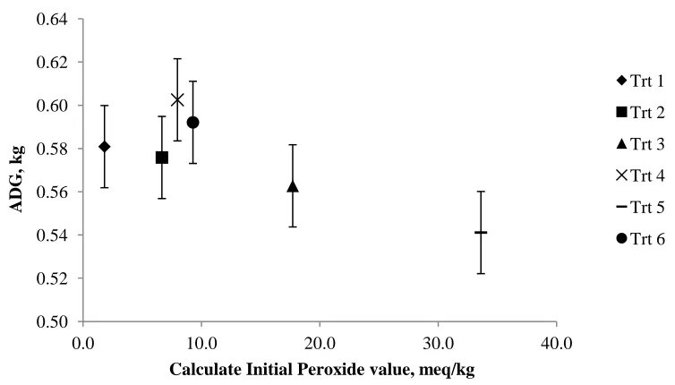Figure 1. Relation between ADG and calculated initial peroxide value. Trt 1, 100% CWG; trt 2, 95% CWAG and 5% CWG; trt 3, 50% SO and 50% CWG; trt 4, 38% SAO, 12% SO, 48% CWAG, and 2% CWG; trt 5, 100% SO; and trt 6, 76% SOA and 24% SO