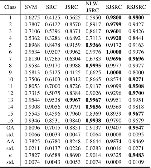 Table 2. Results for the Indian Pines with different classiﬁers.
