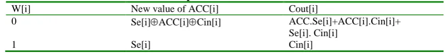 Table I: Operation of  W-accumulator Cout[i] ACC.Se[i]+ACC[i].Cin[i]+ 
