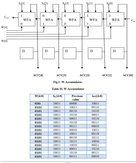 Fig.1: W-Accumulator. 