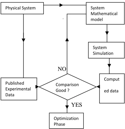 Fig 8: Window for display of simulated & optimized result  