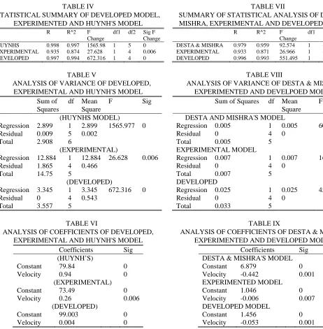 TABLE VII SUMMARY OF STATISTICAL ANALYSIS OF DESTA & 