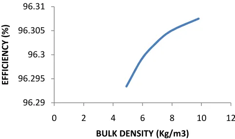 Fig 13: Effect of feed rate on threshing efficiency    
