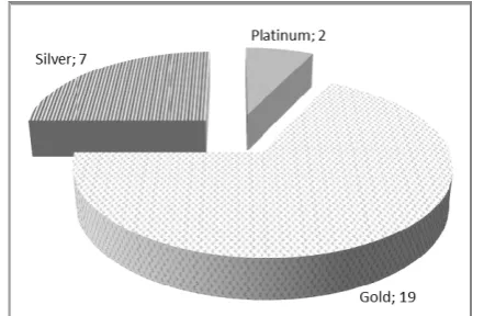 Fig. 1. LEED and BREEAM certified buildings in Turkey   