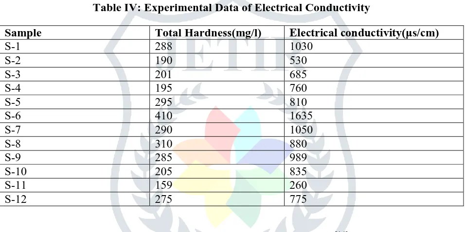 Table IV: Experimental Data of Electrical Conductivity 
